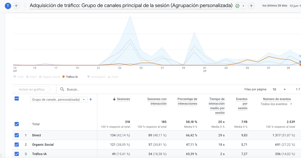 tráfico IA detectado en Google Analytics 4