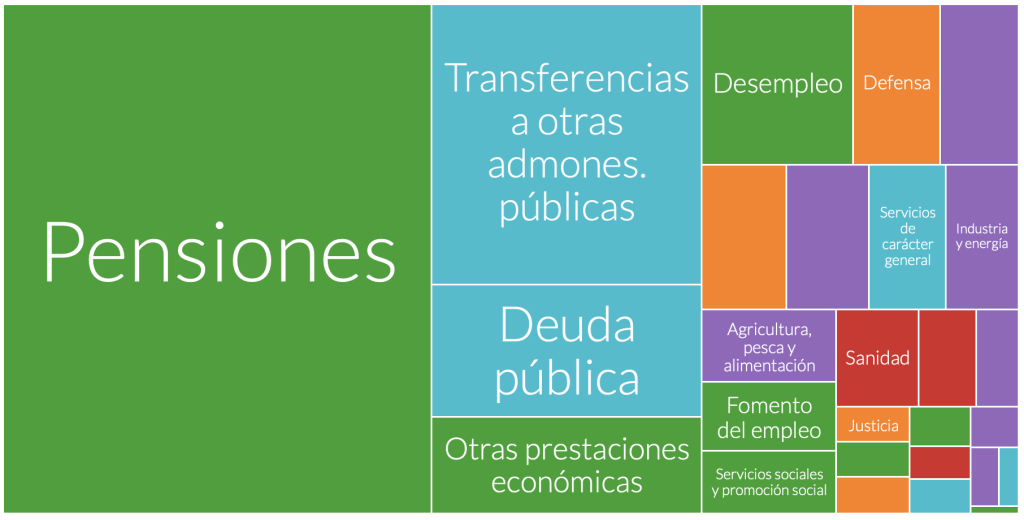 Reparto de los presupuestos generales del estado en 2023
