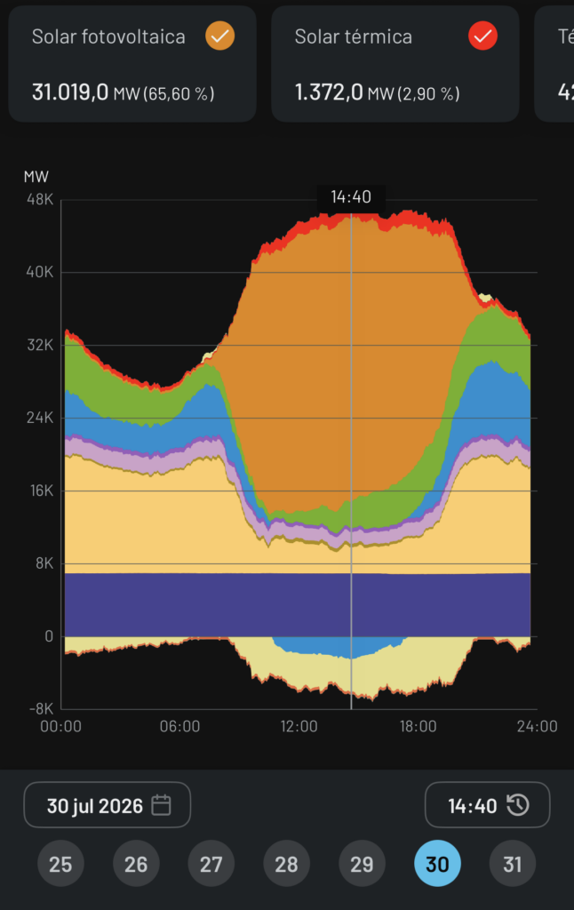 Producción energetica en España el día 30 de julio de 2026