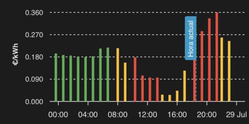 Precio de la luz en España